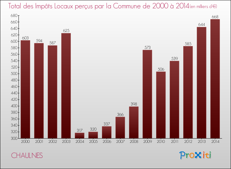 Evolution des Impôts Locaux pour la commune de CHAULNES de 2000 à 2014 Evolution des Impôts Locaux pour CHAULNES de 2000 à 2014