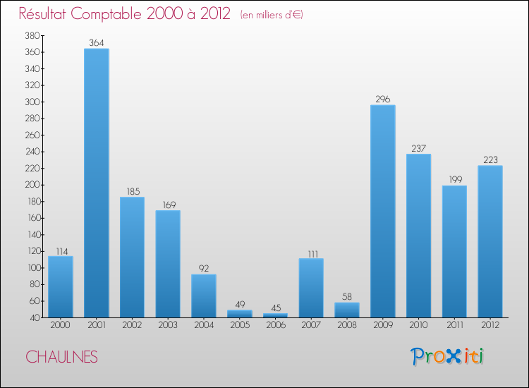 Evolution du résultat comptable pour la commune de CHAULNES de 2000 à 2012 Evolution du résultat comptable pour CHAULNES de 2000 à 2012