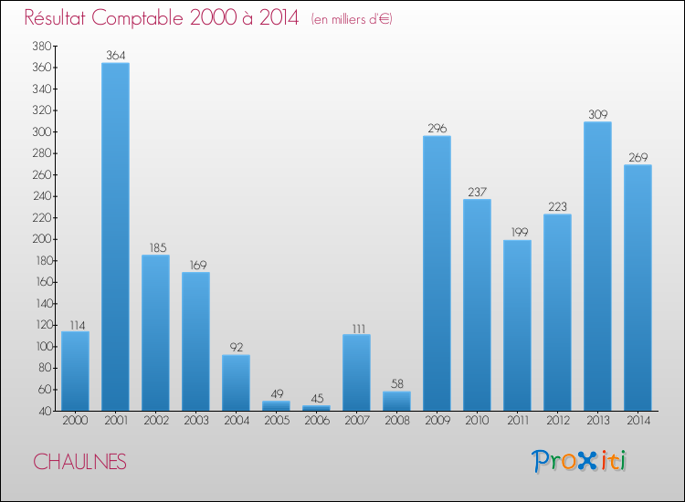Evolution du résultat comptable pour la commune de CHAULNES de 2000 à 2014 Evolution du résultat comptable pour CHAULNES de 2000 à 2014