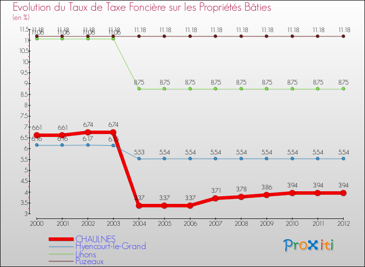Evolution du taux de la taxe foncière sur le bati pour CHAULNES et les communes proches de 2000 à 2012 Comparaison des taux de taxe foncière sur le bati pour CHAULNES et les communes voisines de 2000 à 2012