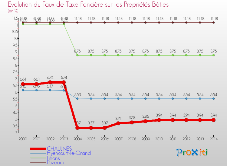 Evolution du taux de la taxe foncière sur le bati pour CHAULNES et les communes proches de 2000 à 2014 Comparaison des taux de taxe foncière sur le bati pour CHAULNES et les communes voisines de 2000 à 2014