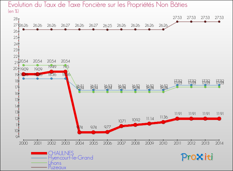 Evolution du taux de la taxe foncière sur les immeubles et terrains non batis pour CHAULNES et les communes proches de 2000 à 2014 Comparaison des taux de la taxe foncière sur les immeubles et terrains non batis pour CHAULNES et les communes voisines de 2000 à 2014