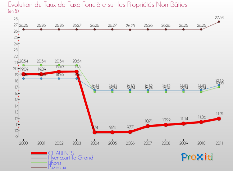 Evolution du taux de la taxe foncière sur les immeubles et terrains non batis pour CHAULNES et les communes proches Comparaison des taux de la taxe foncière sur les immeubles et terrains non batis pour CHAULNES et les communes voisines
