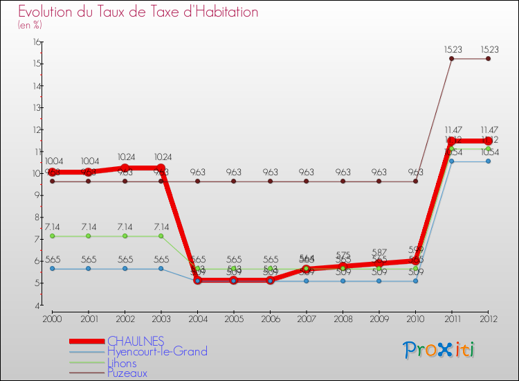 Evolution du taux de la taxe d'habitation pour CHAULNES et les communes proches Comparaison des taux de la taxe d'habitation pour CHAULNES et les communes voisines