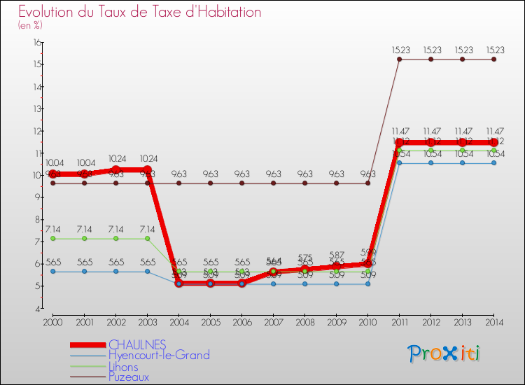 Evolution du taux de la taxe d'habitation pour CHAULNES et les communes proches de 2000 à 2014 Comparaison des taux de la taxe d'habitation pour CHAULNES et les communes voisines de 2000 à 2014