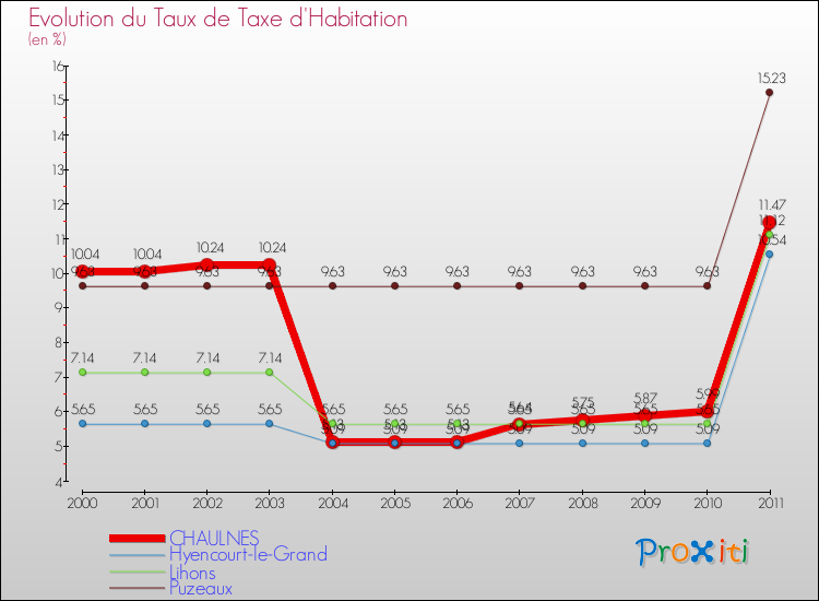 Evolution du taux de la taxe d'habitation pour CHAULNES et les communes proches Comparaison des taux de la taxe d'habitation pour CHAULNES et les communes voisines
