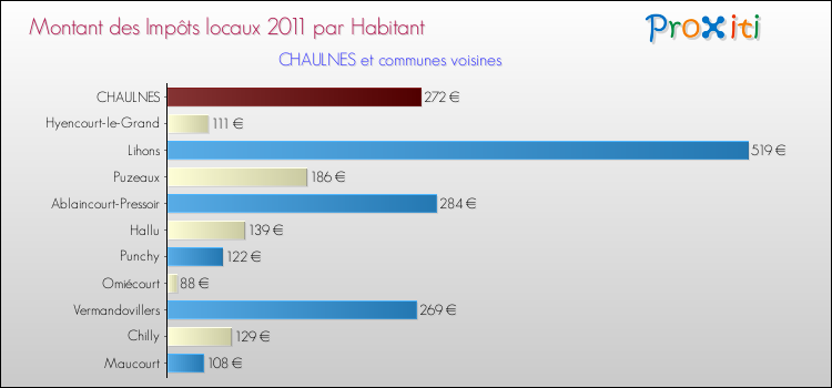 Montant des impôts locaux par Habitant pour CHAULNES et les communes proches Comparaison des impôts locaux par habitant pour CHAULNES et les communes voisines