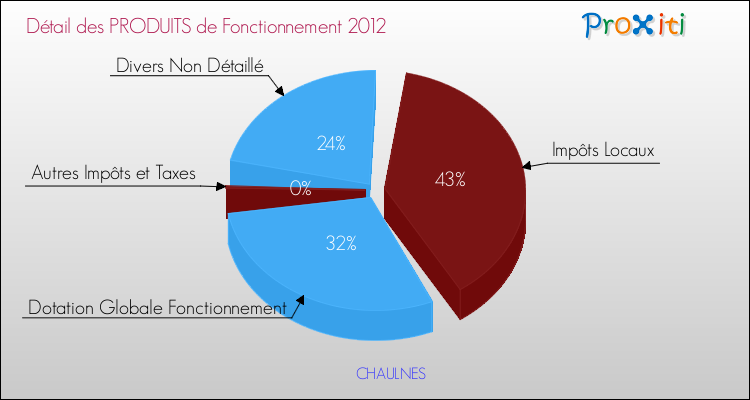 Décomposition du Budget de Fonctionnement 2012 de la commune de CHAULNES Budget de Fonctionnement 2012 pour la commune de CHAULNES