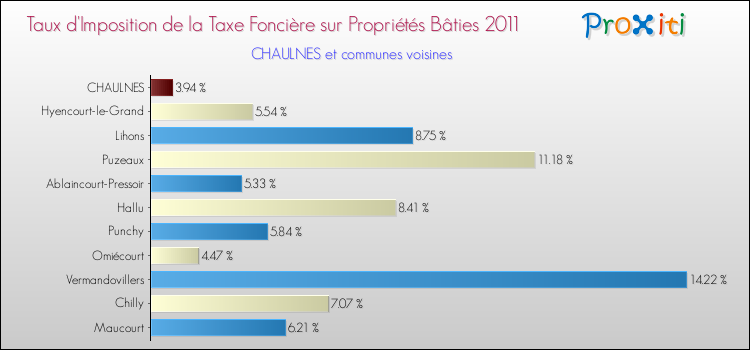 Taux d'imposition de la taxe foncière sur le bati 2011 pour CHAULNES et les communes proches Comparaison des taux d'imposition de la taxe foncière sur le bati 2011 pour CHAULNES et les communes voisines