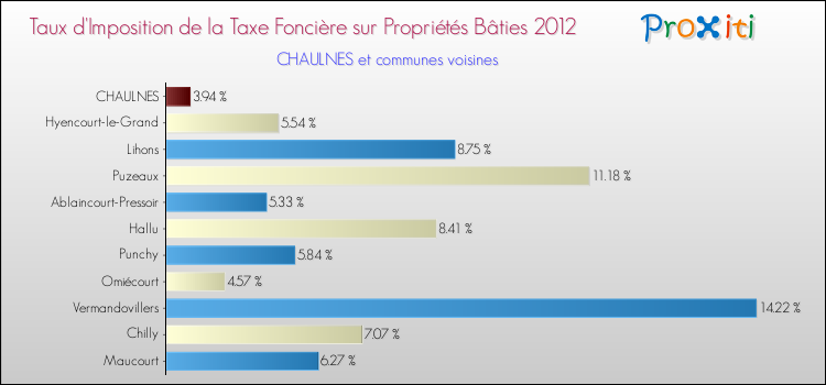 Taux d'imposition de la taxe foncière sur le bati 2012 pour CHAULNES et les communes proches Comparaison des taux d'imposition de la taxe foncière sur le bati 2012 pour CHAULNES et les communes voisines