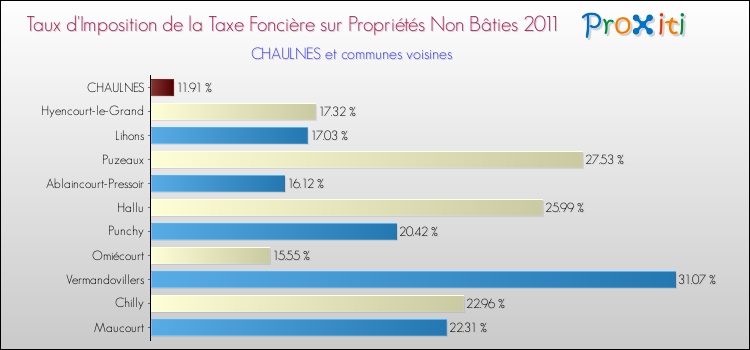 Taux d'imposition de la taxe foncière sur les immeubles et terrains non batis 2011 pour CHAULNES et les communes proches Comparaison des taux d'imposition de la taxe foncière sur les immeubles et terrains non batis 2011 pour CHAULNES et les communes voisines