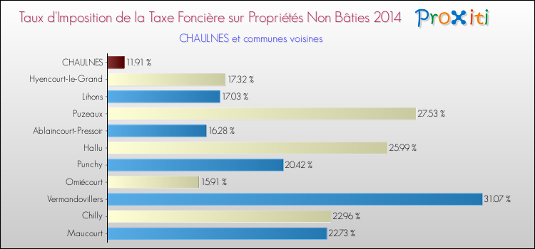 Taux d'imposition de la taxe foncière sur les immeubles et terrains non batis 2014 pour CHAULNES et les communes proches Comparaison des taux d'imposition de la taxe foncière sur les immeubles et terrains non batis 2014 pour CHAULNES et les communes voisines