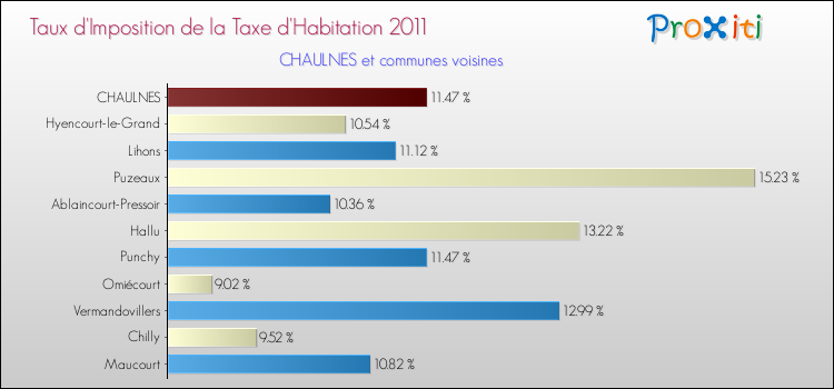 Taux d'imposition de la taxe d'habitation 2011 pour CHAULNES et les communes proches Comparaison des taux d'imposition de la taxe d'habitation 2011 pour CHAULNES et les communes voisines