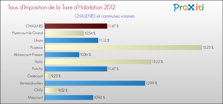 Taux d'imposition de la taxe d'habitation 2012 pour CHAULNES et les communes proches Comparaison des taux d'imposition de la taxe d'habitation 2012 pour CHAULNES et les communes voisines