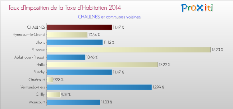 Taux d'imposition de la taxe d'habitation 2014 pour CHAULNES et les communes proches Comparaison des taux d'imposition de la taxe d'habitation 2014 pour CHAULNES et les communes voisines