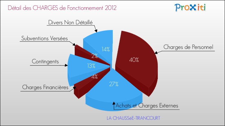 Décomposition des Charges de Fonctionnement 2012 de la commune de LA CHAUSSéE-TIRANCOURT Charges de Fonctionnement 2012 pour la commune de LA CHAUSSéE-TIRANCOURT