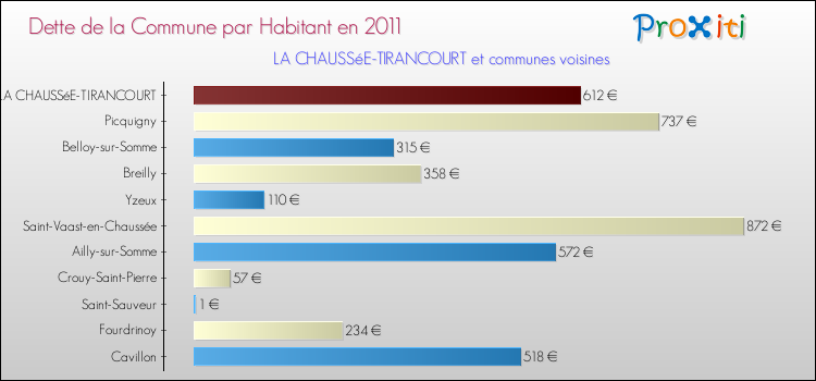 Dette par habitant de la commune en 2011 pour LA CHAUSSéE-TIRANCOURT et les communes proches Comparaison de la dette par habitant de la commune en 2011 pour LA CHAUSSéE-TIRANCOURT et les communes voisines