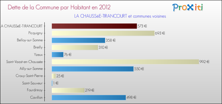 Dette par habitant de la commune en 2012 pour LA CHAUSSéE-TIRANCOURT et les communes proches Comparaison de la dette par habitant de la commune en 2012 pour LA CHAUSSéE-TIRANCOURT et les communes voisines
