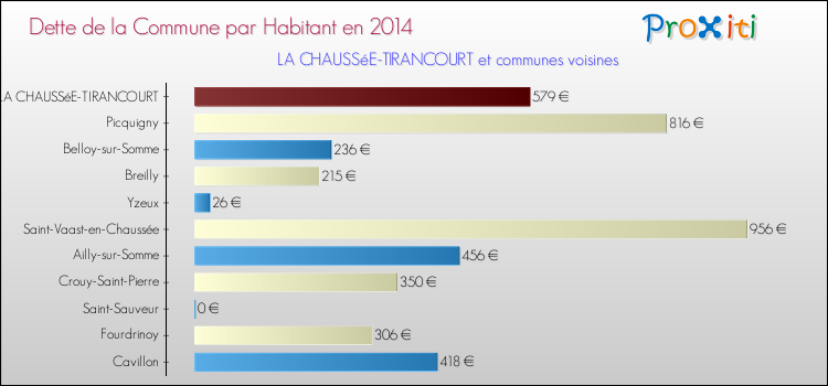 Dette par habitant de la commune en 2014 pour LA CHAUSSéE-TIRANCOURT et les communes proches Comparaison de la dette par habitant de la commune en 2014 pour LA CHAUSSéE-TIRANCOURT et les communes voisines