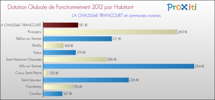 Montant des dotations globales de fonctionnement DGF par Habitant pour LA CHAUSSéE-TIRANCOURT et les communes proches Comparaison des des dotations globales de fonctionnement DGF par habitant pour LA CHAUSSéE-TIRANCOURT et les communes voisines