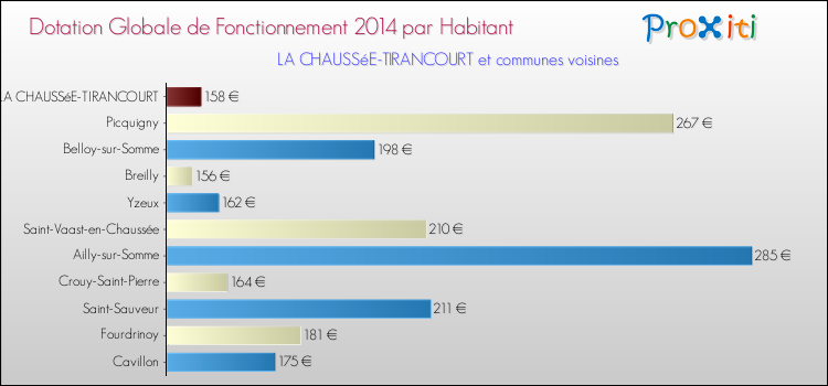 Montant des dotations globales de fonctionnement DGF par Habitant pour LA CHAUSSéE-TIRANCOURT et les communes proches en 2014. Comparaison des des dotations globales de fonctionnement DGF par habitant pour LA CHAUSSéE-TIRANCOURT et les communes voisines en 2014.