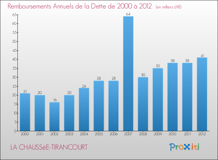 Evolution de l'annuité de la dette pour la commune de LA CHAUSSéE-TIRANCOURT de 2000 à 2012 Annuités de la dette pour LA CHAUSSéE-TIRANCOURT de 2000 à 2012