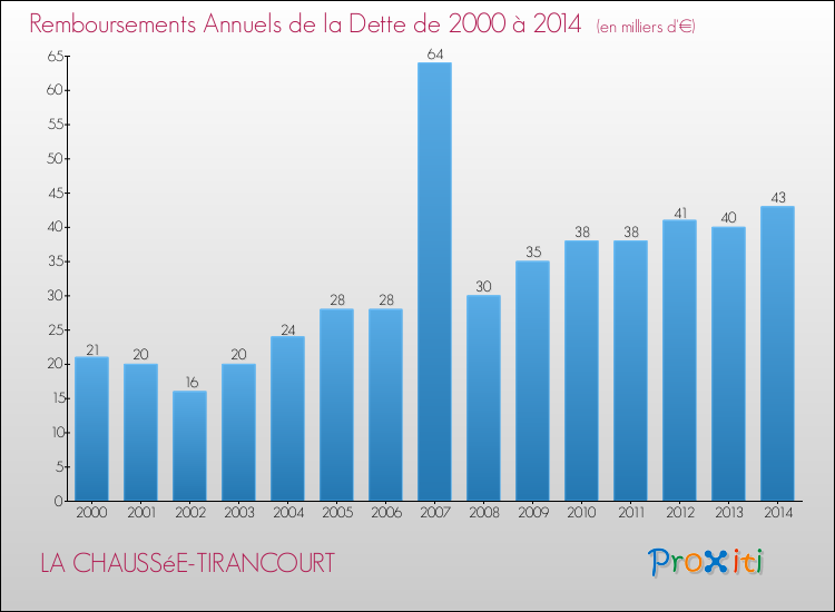 Evolution de l'annuité de la dette pour la commune de LA CHAUSSéE-TIRANCOURT de 2000 à 2014 Annuités de la dette pour LA CHAUSSéE-TIRANCOURT de 2000 à 2014