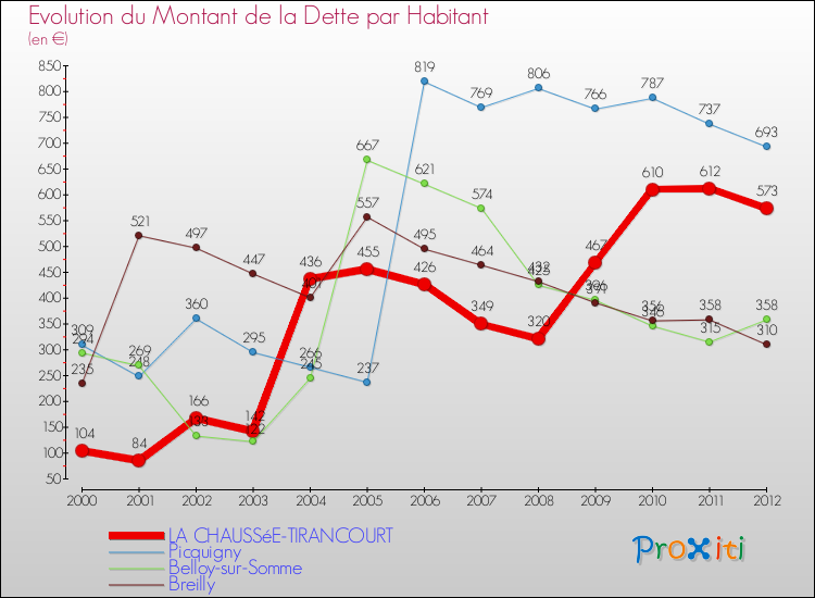 Evolution de la dette par habitant pour la commune de LA CHAUSSéE-TIRANCOURT et les communes proches de 2000 à 2012 Comparaison de la dette par habitant pour LA CHAUSSéE-TIRANCOURT et les communes voisines de 2000 à 2012