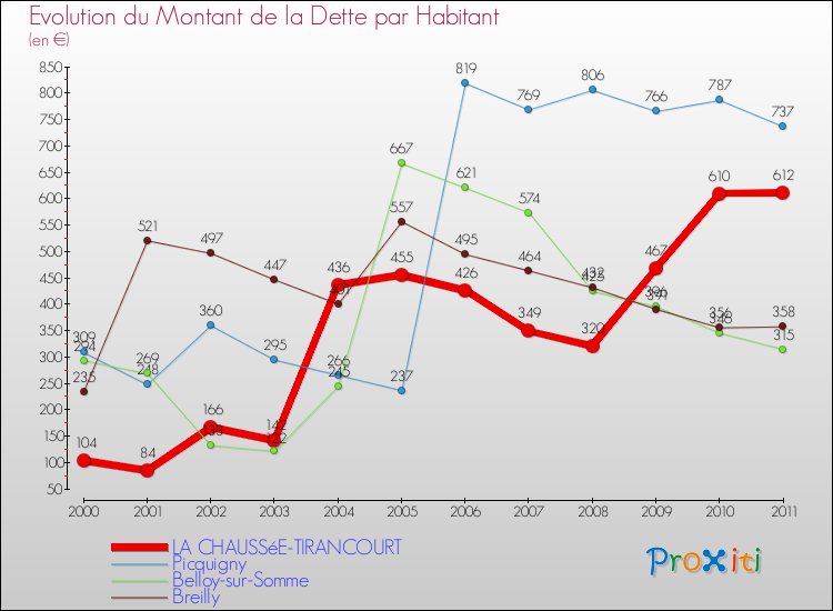 Evolution de la dette par habitant pour la commune de LA CHAUSSéE-TIRANCOURT et les communes proches Comparaison de la dette par habitant pour LA CHAUSSéE-TIRANCOURT et les communes voisines