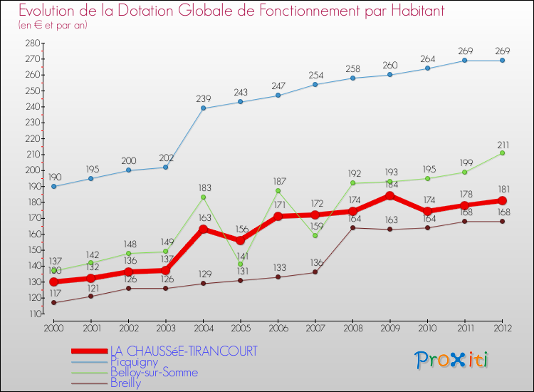 Evolution et montant de la dotation globale de fonctionnement par Habitant pour LA CHAUSSéE-TIRANCOURT et les communes proches Comparaison des dotations globales de fonctionnement par habitant pour LA CHAUSSéE-TIRANCOURT et les communes voisines