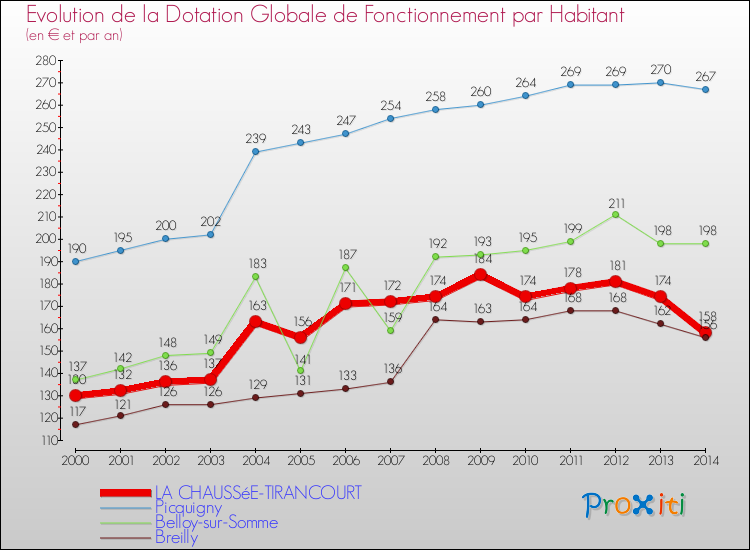 Evolution et montant de la dotation globale de fonctionnement par Habitant pour LA CHAUSSéE-TIRANCOURT et les communes proches de 2000 à 2014. Comparaison des dotations globales de fonctionnement par habitant pour LA CHAUSSéE-TIRANCOURT et les communes voisines de 2000 à 2014.