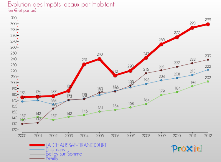 Evolution et montant des impôts locaux par Habitant pour LA CHAUSSéE-TIRANCOURT et les communes proches Comparaison des impôts locaux par habitant pour LA CHAUSSéE-TIRANCOURT et les communes voisines