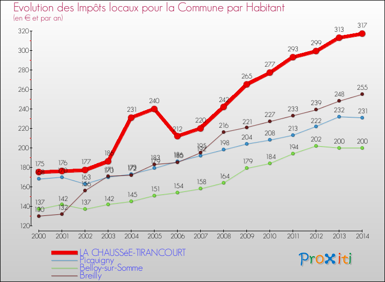 Evolution et montant des impôts locaux par Habitant pour LA CHAUSSéE-TIRANCOURT et les communes proches de 2000 à 2014 Comparaison des impôts locaux par habitant pour LA CHAUSSéE-TIRANCOURT et les communes voisines de 2000 à 2014