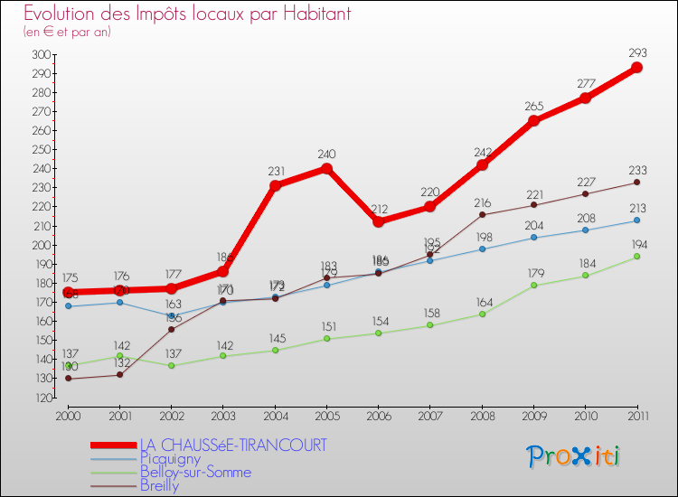 Evolution et montant des impôts locaux par Habitant pour LA CHAUSSéE-TIRANCOURT et les communes proches Comparaison des impôts locaux par habitant pour LA CHAUSSéE-TIRANCOURT et les communes voisines