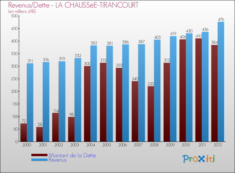 Evolution comparée de la dette et des revenus pour la commune de LA CHAUSSéE-TIRANCOURT de 2000 à 2012 Comparaison de la dette et des revenus pour LA CHAUSSéE-TIRANCOURT de 2000 à 2012