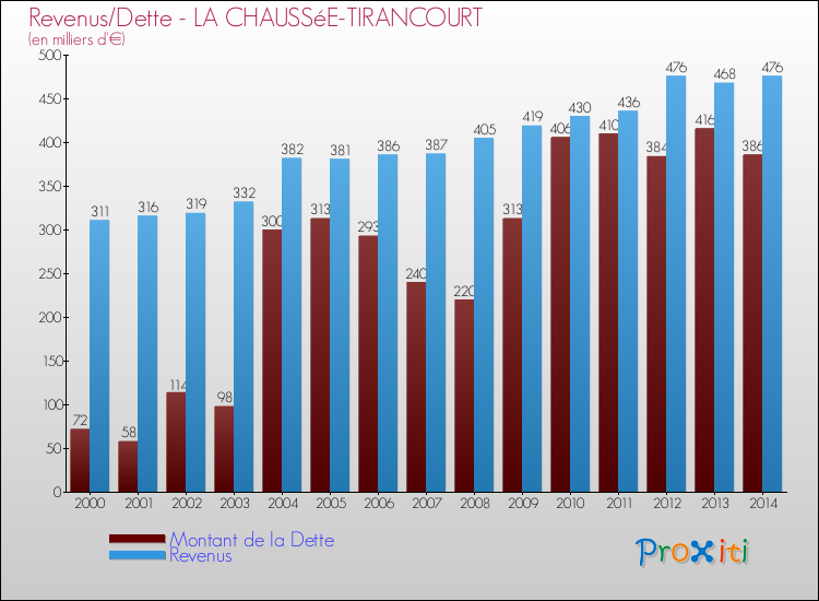 Evolution comparée de la dette et des revenus pour la commune de LA CHAUSSéE-TIRANCOURT de 2000 à 2014 Comparaison de la dette et des revenus pour LA CHAUSSéE-TIRANCOURT de 2000 à 2014