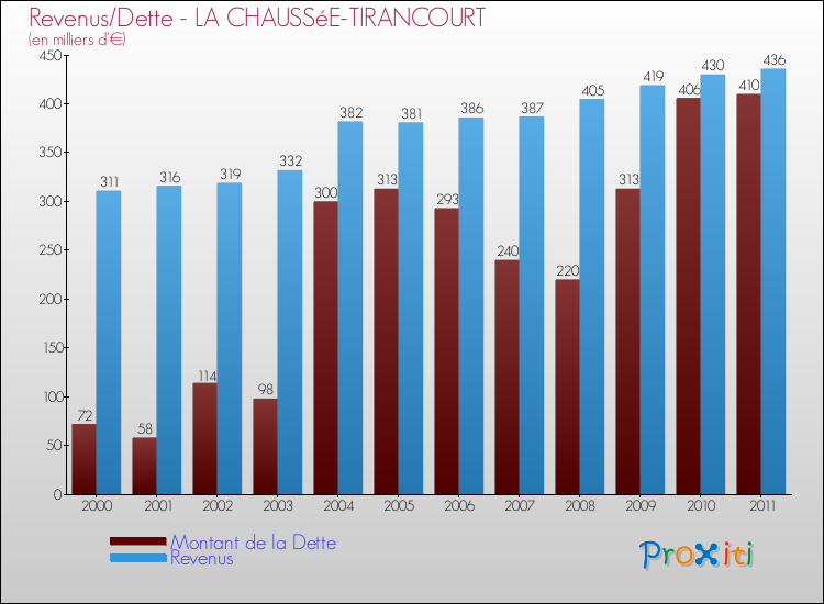Evolution comparée de la dette et des revenus pour la commune de LA CHAUSSéE-TIRANCOURT de 2000 à 2011 Comparaison de la dette et des revenus pour LA CHAUSSéE-TIRANCOURT de 2000 à 2011