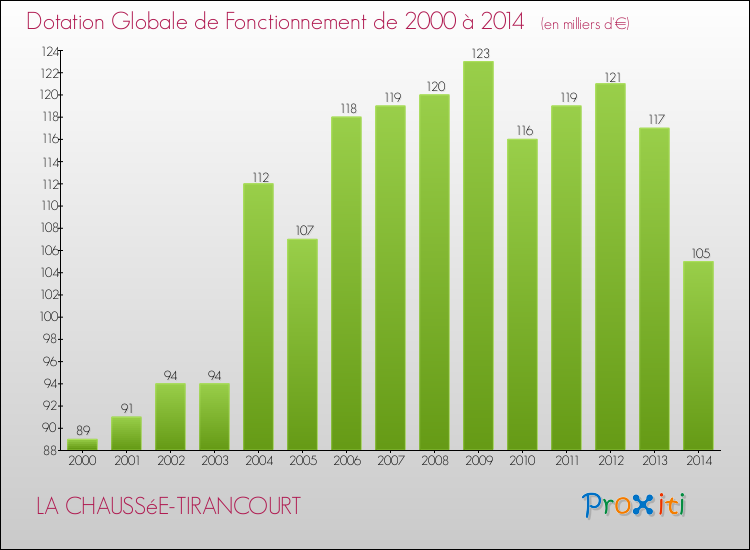 Evolution du montant de la Dotation Globale de Fonctionnement pour la commune de LA CHAUSSéE-TIRANCOURT de 2000 à 2014 Evolution du montant de la Dotation Globale de Fonctionnement pour LA CHAUSSéE-TIRANCOURT de 2000 à 2014