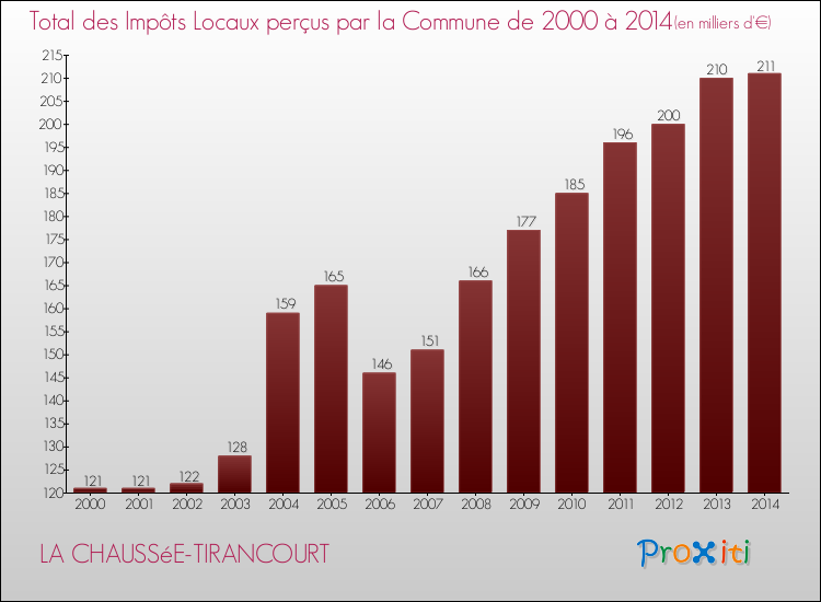 Evolution des Impôts Locaux pour la commune de LA CHAUSSéE-TIRANCOURT de 2000 à 2014 Evolution des Impôts Locaux pour LA CHAUSSéE-TIRANCOURT de 2000 à 2014
