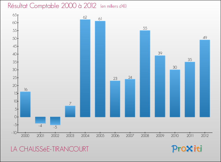 Evolution du résultat comptable pour la commune de LA CHAUSSéE-TIRANCOURT de 2000 à 2012 Evolution du résultat comptable pour LA CHAUSSéE-TIRANCOURT de 2000 à 2012