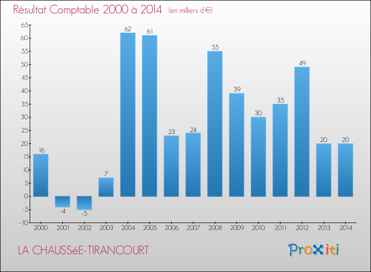 Evolution du résultat comptable pour la commune de LA CHAUSSéE-TIRANCOURT de 2000 à 2014 Evolution du résultat comptable pour LA CHAUSSéE-TIRANCOURT de 2000 à 2014