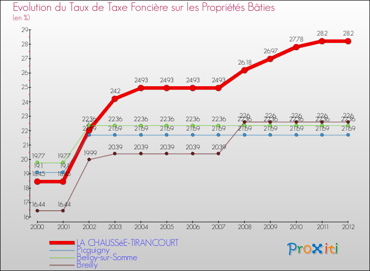 Evolution du taux de la taxe foncière sur le bati pour LA CHAUSSéE-TIRANCOURT et les communes proches de 2000 à 2012 Comparaison des taux de taxe foncière sur le bati pour LA CHAUSSéE-TIRANCOURT et les communes voisines de 2000 à 2012