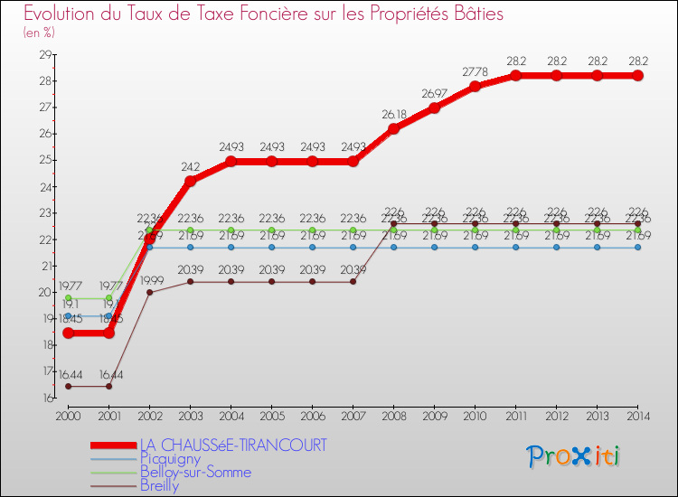 Evolution du taux de la taxe foncière sur le bati pour LA CHAUSSéE-TIRANCOURT et les communes proches de 2000 à 2014 Comparaison des taux de taxe foncière sur le bati pour LA CHAUSSéE-TIRANCOURT et les communes voisines de 2000 à 2014