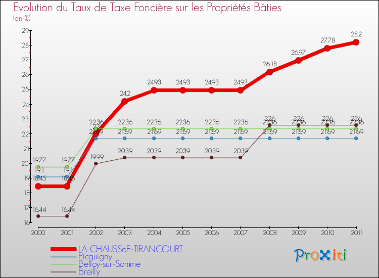 Evolution du taux de la taxe foncière sur le bati pour LA CHAUSSéE-TIRANCOURT et les communes proches Comparaison des taux de taxe foncière sur le bati pour LA CHAUSSéE-TIRANCOURT et les communes voisines