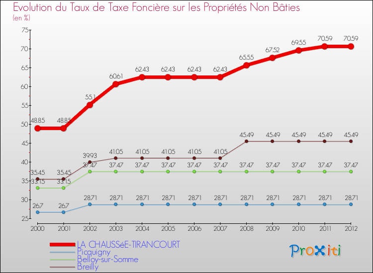 Evolution du taux de la taxe foncière sur les immeubles et terrains non batis pour LA CHAUSSéE-TIRANCOURT et les communes proches de 2000 à 2012 Comparaison des taux de la taxe foncière sur les immeubles et terrains non batis pour LA CHAUSSéE-TIRANCOURT et les communes voisines de 2000 à 2012
