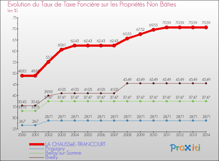 Evolution du taux de la taxe foncière sur les immeubles et terrains non batis pour LA CHAUSSéE-TIRANCOURT et les communes proches de 2000 à 2014 Comparaison des taux de la taxe foncière sur les immeubles et terrains non batis pour LA CHAUSSéE-TIRANCOURT et les communes voisines de 2000 à 2014