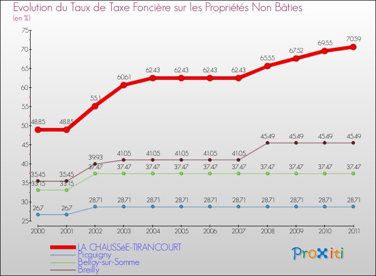 Evolution du taux de la taxe foncière sur les immeubles et terrains non batis pour LA CHAUSSéE-TIRANCOURT et les communes proches Comparaison des taux de la taxe foncière sur les immeubles et terrains non batis pour LA CHAUSSéE-TIRANCOURT et les communes voisines
