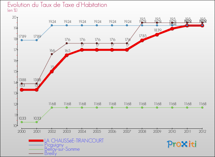 Evolution du taux de la taxe d'habitation pour LA CHAUSSéE-TIRANCOURT et les communes proches Comparaison des taux de la taxe d'habitation pour LA CHAUSSéE-TIRANCOURT et les communes voisines