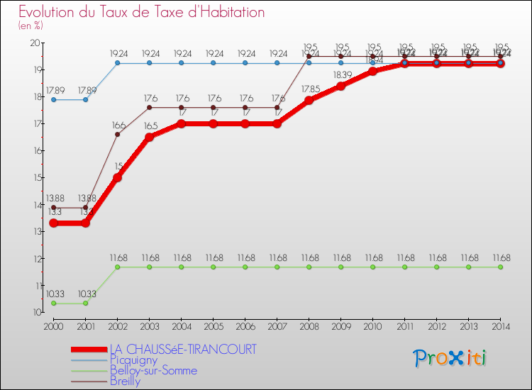 Evolution du taux de la taxe d'habitation pour LA CHAUSSéE-TIRANCOURT et les communes proches de 2000 à 2014 Comparaison des taux de la taxe d'habitation pour LA CHAUSSéE-TIRANCOURT et les communes voisines de 2000 à 2014