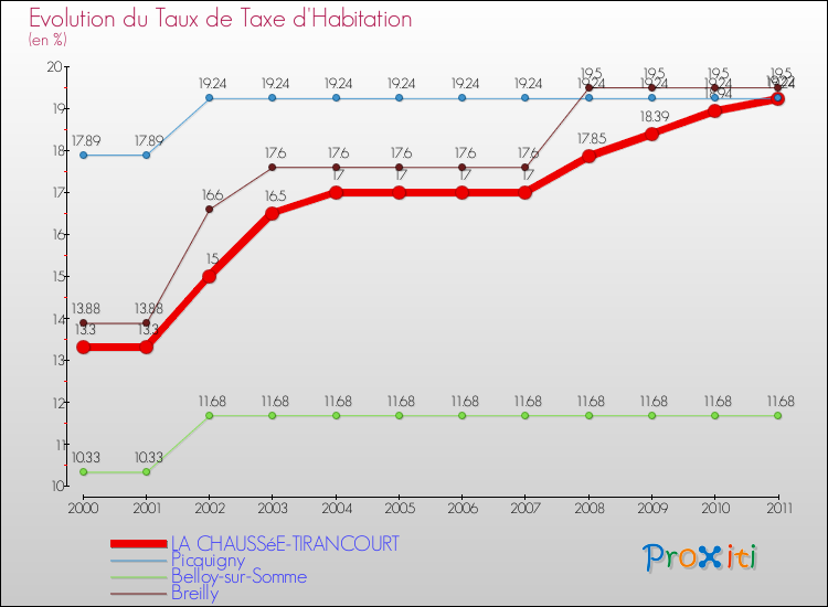 Evolution du taux de la taxe d'habitation pour LA CHAUSSéE-TIRANCOURT et les communes proches Comparaison des taux de la taxe d'habitation pour LA CHAUSSéE-TIRANCOURT et les communes voisines